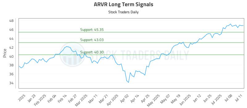 ARVR Long Term Analysis for July 11 2025