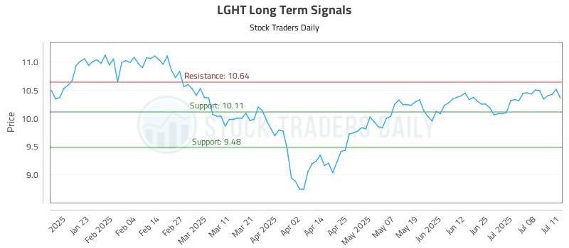 LGHT Long Term Analysis for July 11 2025