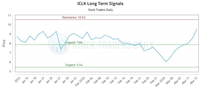 ICLK Long Term Analysis for July 11 2025