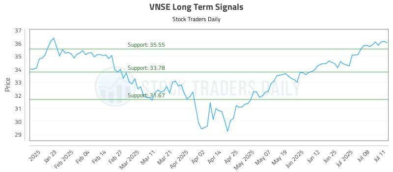 VNSE Long Term Analysis for July 11 2025