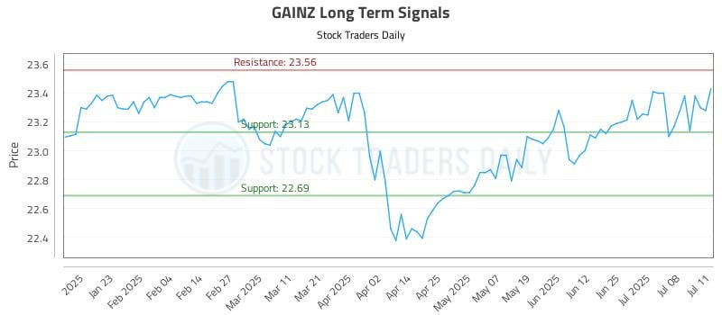 GAINZ Long Term Analysis for July 11 2025