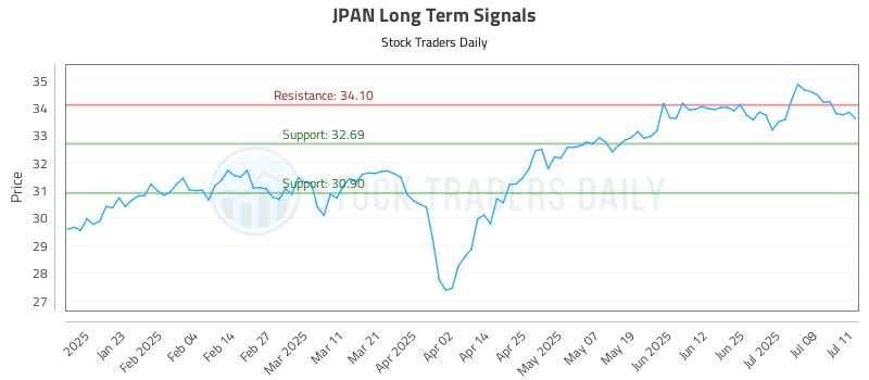 JPAN Long Term Analysis for July 11 2025