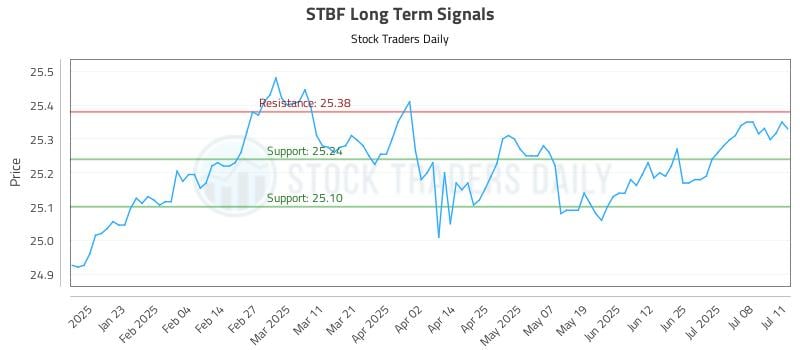STBF Long Term Analysis for July 11 2025