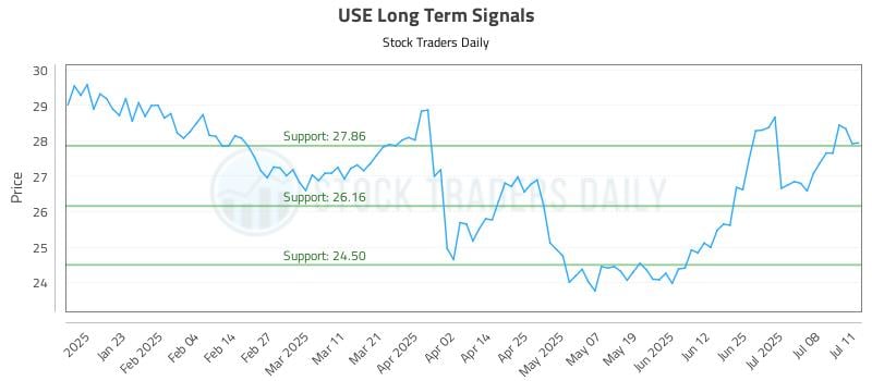 USE Long Term Analysis for July 11 2025
