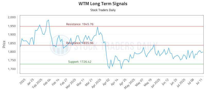 WTM Long Term Analysis for July 11 2025 WTM Long Term Analysis for July 11 2025