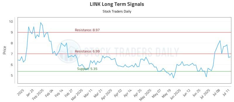 LINK Long Term Analysis for July 11 2025 LINK Long Term Analysis for July 11 2025