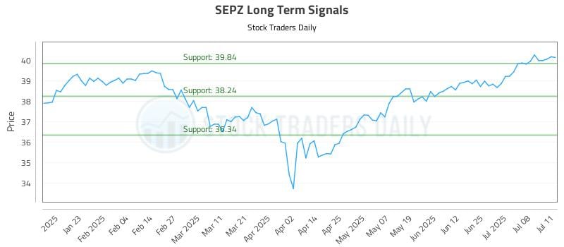 SEPZ Long Term Analysis for July 11 2025