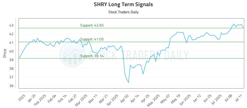 SHRY Long Term Analysis for July 11 2025