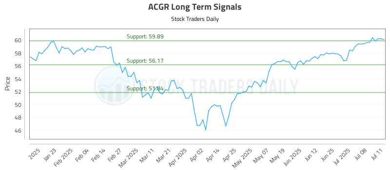 ACGR Long Term Analysis for July 11 2025 ACGR Long Term Analysis for July 11 2025
