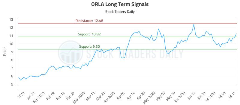 ORLA Long Term Analysis for July 11 2025 ORLA Long Term Analysis for July 11 2025