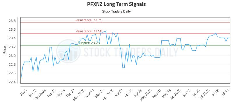 PFXNZ Long Term Analysis for July 11 2025 PFXNZ Long Term Analysis for July 11 2025