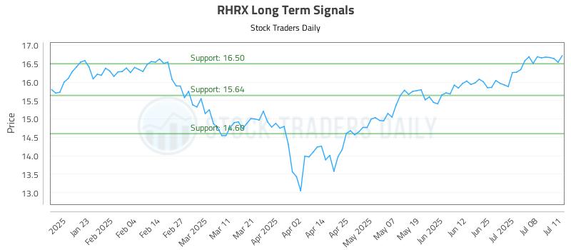 RHRX Long Term Analysis for July 11 2025