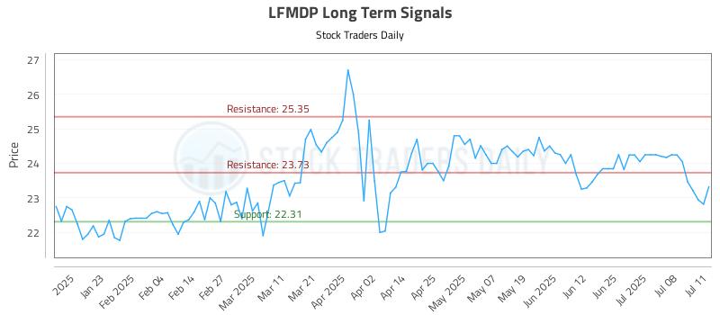 LFMDP Long Term Analysis for July 11 2025