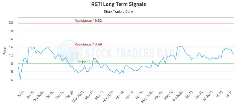 RGTI Long Term Analysis for July 11 2025 RGTI Long Term Analysis for July 11 2025