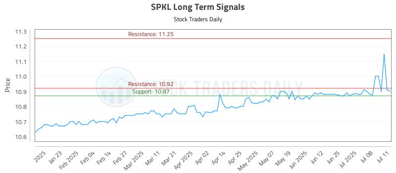 SPKL Long Term Analysis for July 11 2025 SPKL Long Term Analysis for July 11 2025