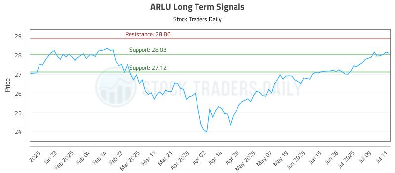 ARLU Long Term Analysis for July 11 2025 ARLU Long Term Analysis for July 11 2025
