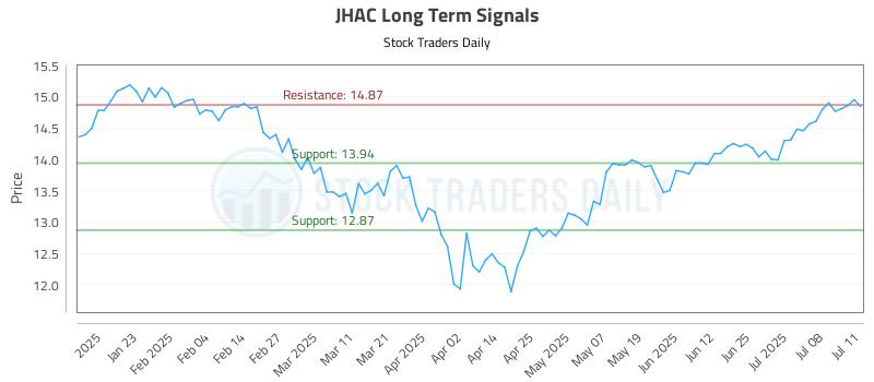 JHAC Long Term Analysis for July 11 2025