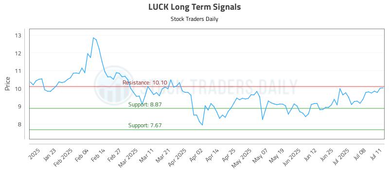 LUCK Long Term Analysis for July 11 2025