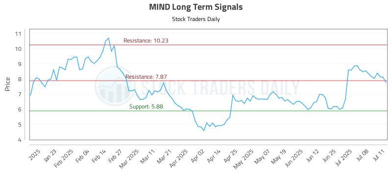 MIND Long Term Analysis for July 11 2025 MIND Long Term Analysis for July 11 2025