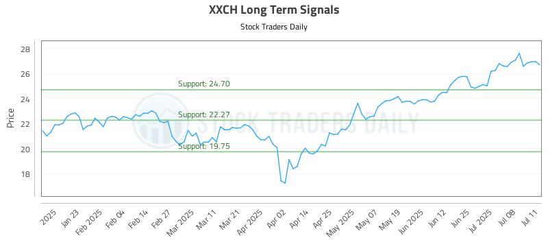 XXCH Long Term Analysis for July 11 2025 XXCH Long Term Analysis for July 11 2025