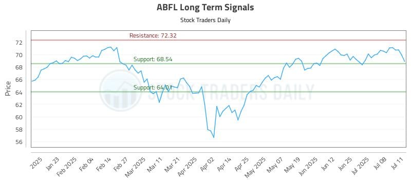 ABFL Long Term Analysis for July 11 2025 ABFL Long Term Analysis for July 11 2025