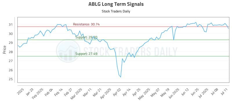 ABLG Long Term Analysis for July 11 2025
