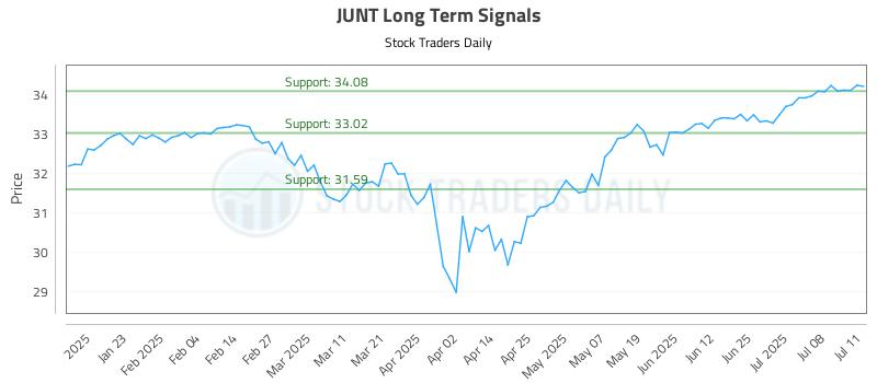 JUNT Long Term Analysis for July 11 2025