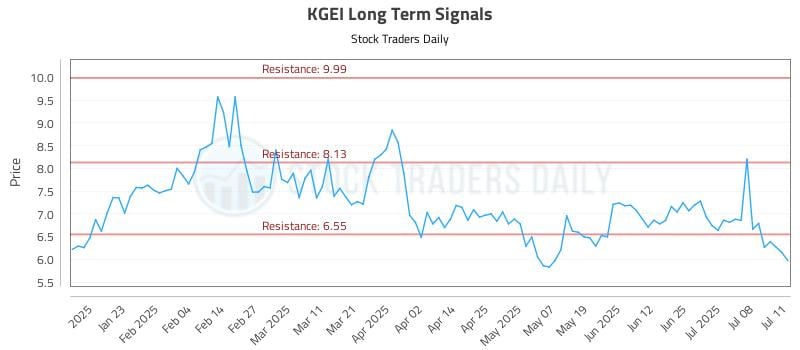 KGEI Long Term Analysis for July 11 2025