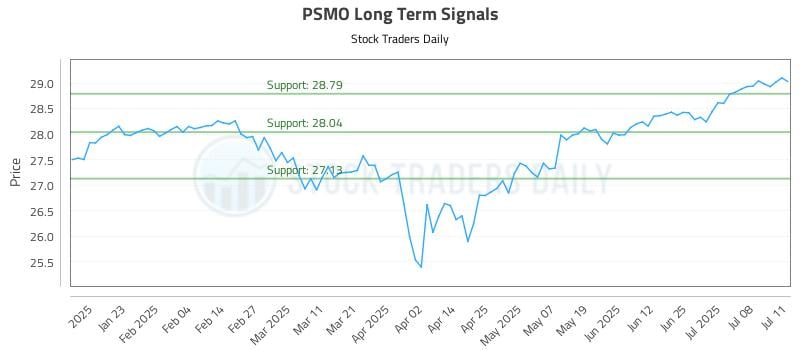 PSMO Long Term Analysis for July 11 2025