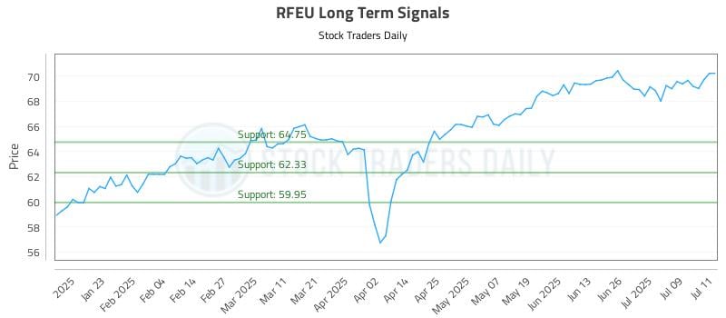 RFEU Long Term Analysis for July 11 2025