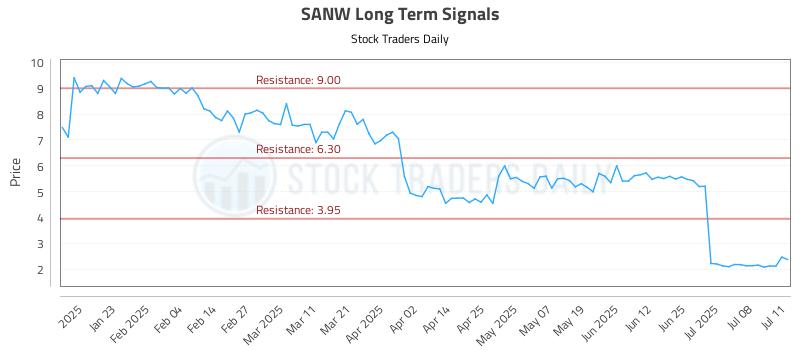 SANW Long Term Analysis for July 12 2025 SANW Long Term Analysis for July 12 2025
