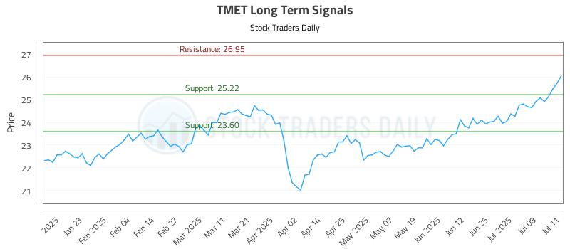 TMET Long Term Analysis for July 12 2025