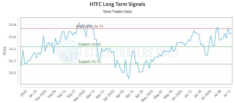 HTFC Long Term Analysis for July 12 2025 HTFC Long Term Analysis for July 12 2025