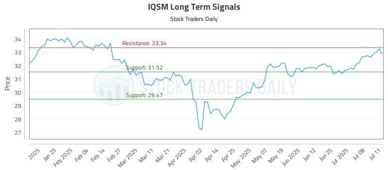 IQSM Long Term Analysis for July 12 2025 IQSM Long Term Analysis for July 12 2025