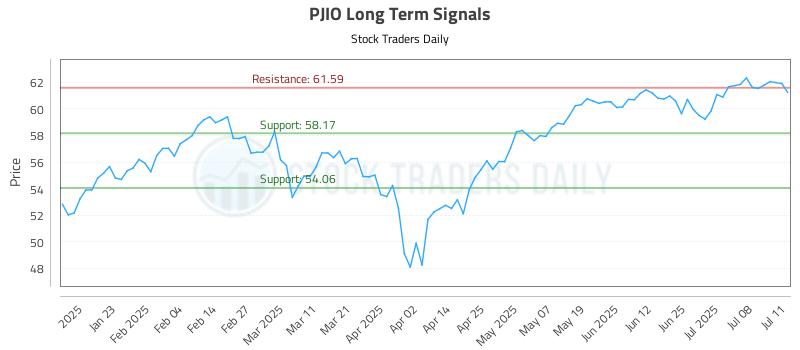 PJIO Long Term Analysis for July 12 2025 PJIO Long Term Analysis for July 12 2025