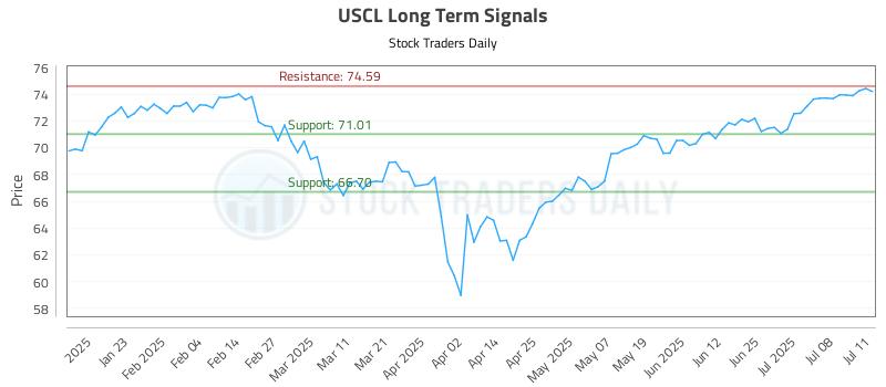 USCL Long Term Analysis for July 12 2025 USCL Long Term Analysis for July 12 2025