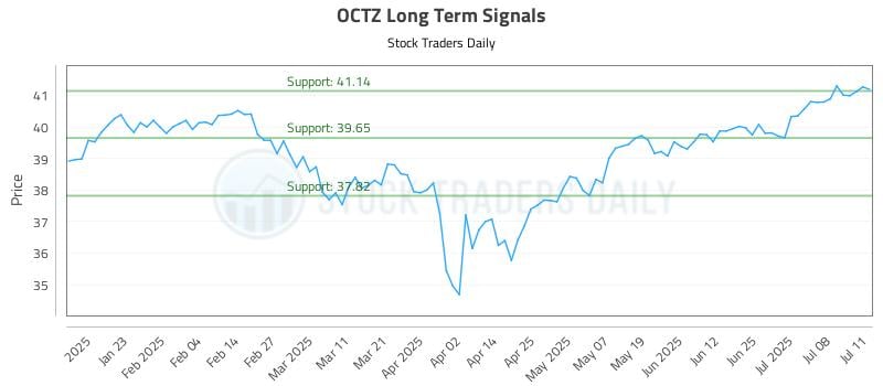 OCTZ Long Term Analysis for July 12 2025 OCTZ Long Term Analysis for July 12 2025