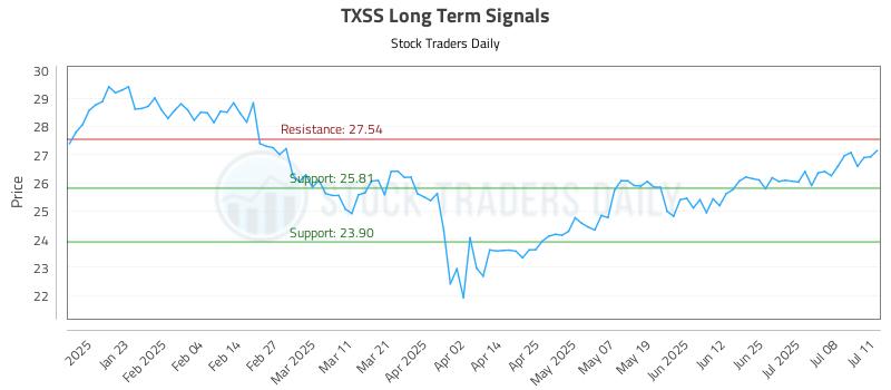 TXSS Long Term Analysis for July 12 2025 TXSS Long Term Analysis for July 12 2025