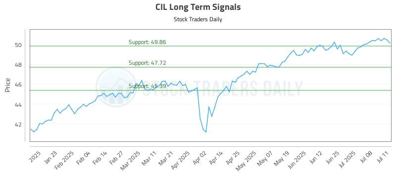 CIL Long Term Analysis for July 12 2025