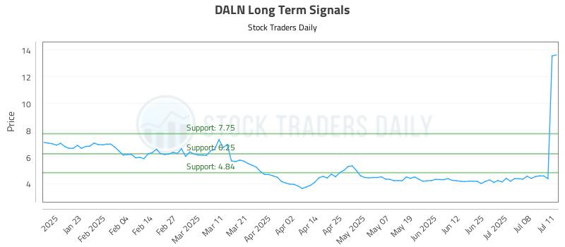 DALN Long Term Analysis for July 12 2025 DALN Long Term Analysis for July 12 2025