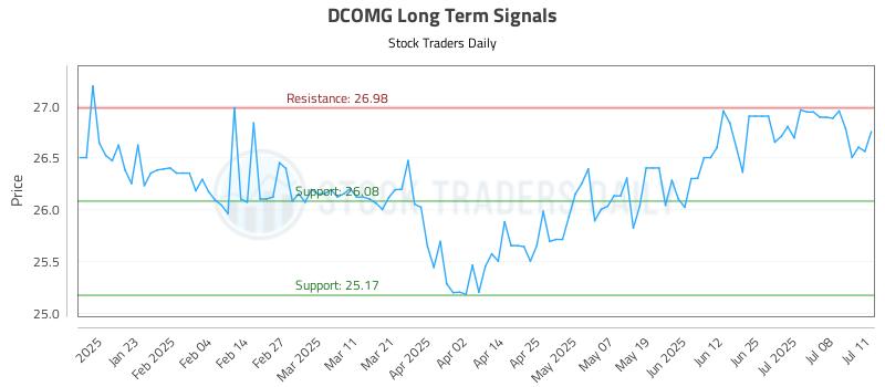 DCOMG Long Term Analysis for July 12 2025 DCOMG Long Term Analysis for July 12 2025