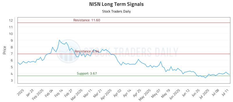 NISN Long Term Analysis for July 12 2025