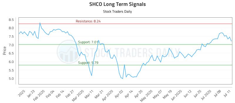 SHCO Long Term Analysis for July 12 2025 SHCO Long Term Analysis for July 12 2025