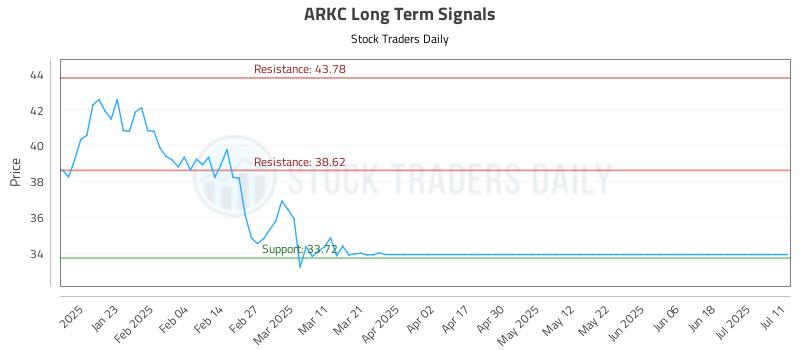 ARKC Long Term Analysis for July 12 2025 ARKC Long Term Analysis for July 12 2025