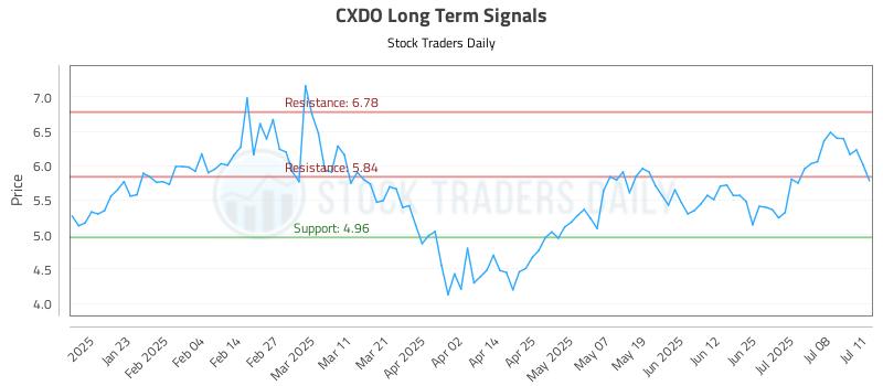 CXDO Long Term Analysis for July 12 2025 CXDO Long Term Analysis for July 12 2025