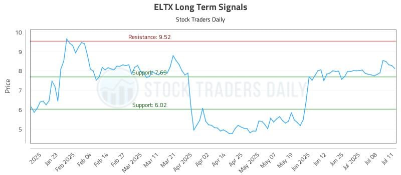 ELTX Long Term Analysis for July 12 2025 ELTX Long Term Analysis for July 12 2025