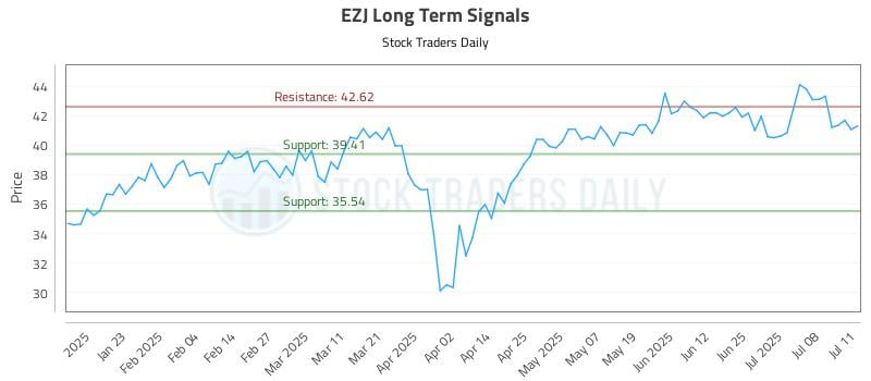 EZJ Long Term Analysis for July 12 2025