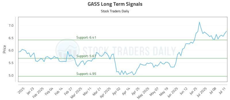 GASS Long Term Analysis for July 12 2025 GASS Long Term Analysis for July 12 2025