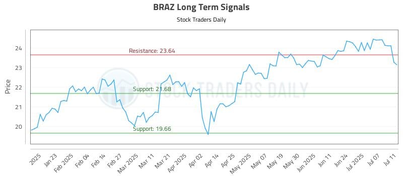 BRAZ Long Term Analysis for July 12 2025