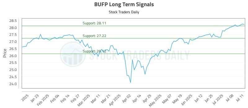 BUFP Long Term Analysis for July 12 2025